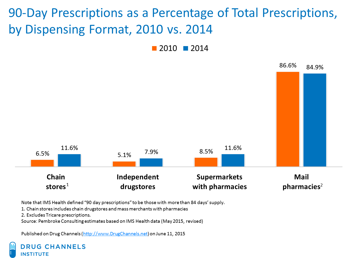 prescription Has something changed making it harder to get 90 day