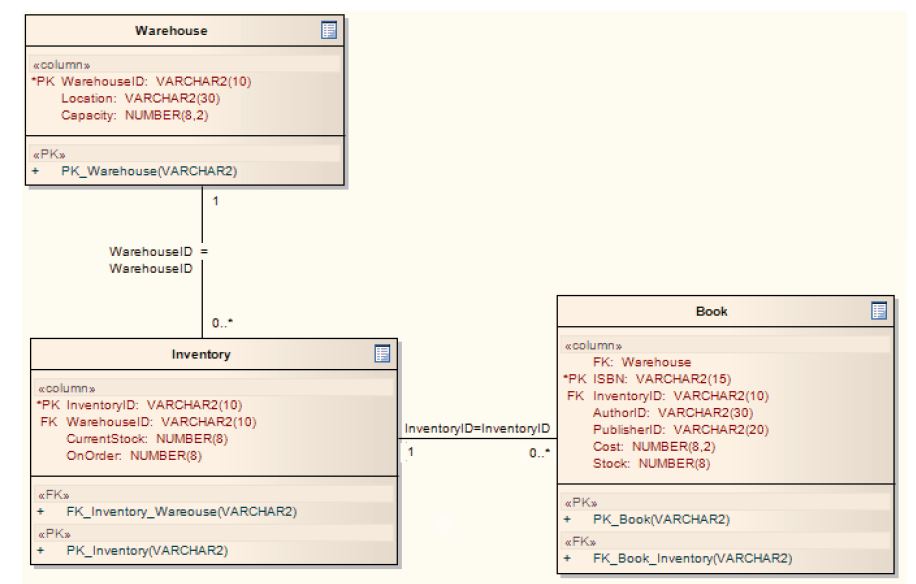 enterprise architect transform reverse engineered physical data model