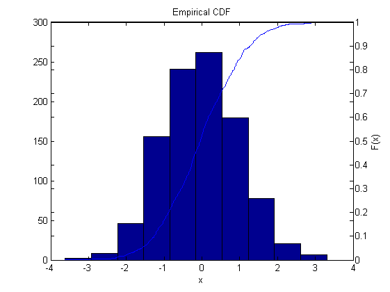 plot Combine Histogram and Cumulative Distribution Matlab Stack
