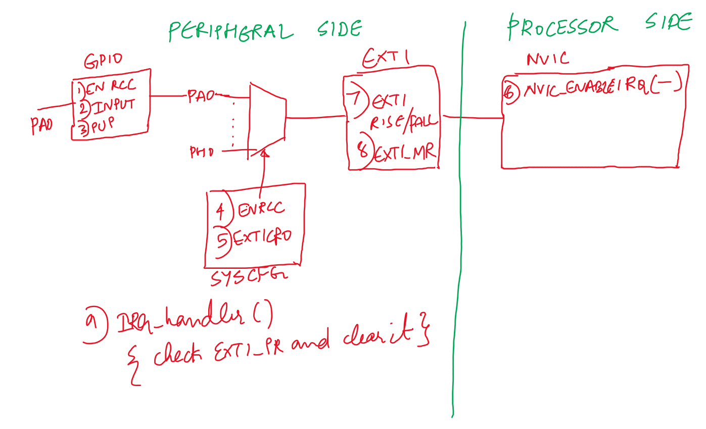 arm How is an interrupt enabled and disabled in the IRQ on the