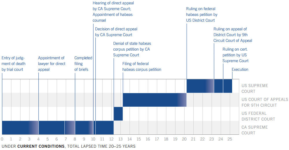 united states Why do prisoners spend so long on death row? Law
