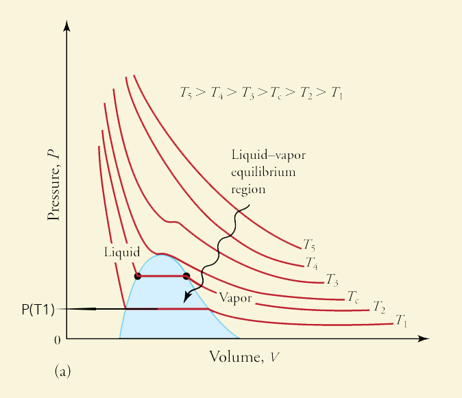 thermodynamics Relative humidity, definition and its dependence on