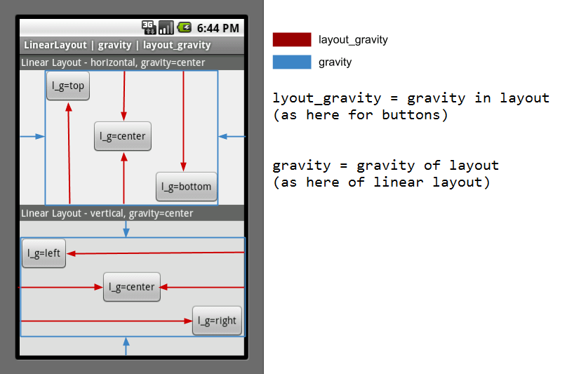 ความแตกต่างระหว่างแรงโน้มถ่วงและ layout_gravity ใน Android