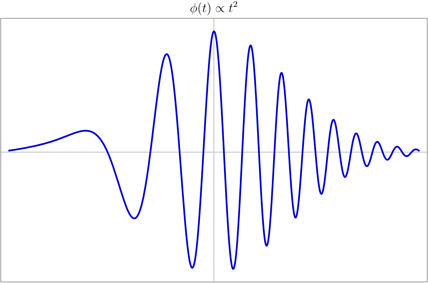 waves Explain the mathematical expression of Ultrashort pulses