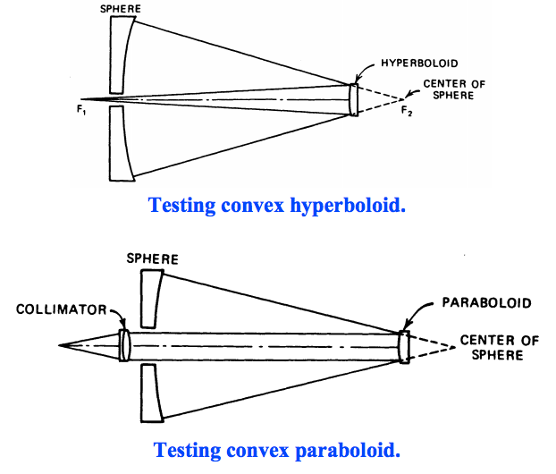optics Is it practical to hand grind a convex parabolic or hyperbolic