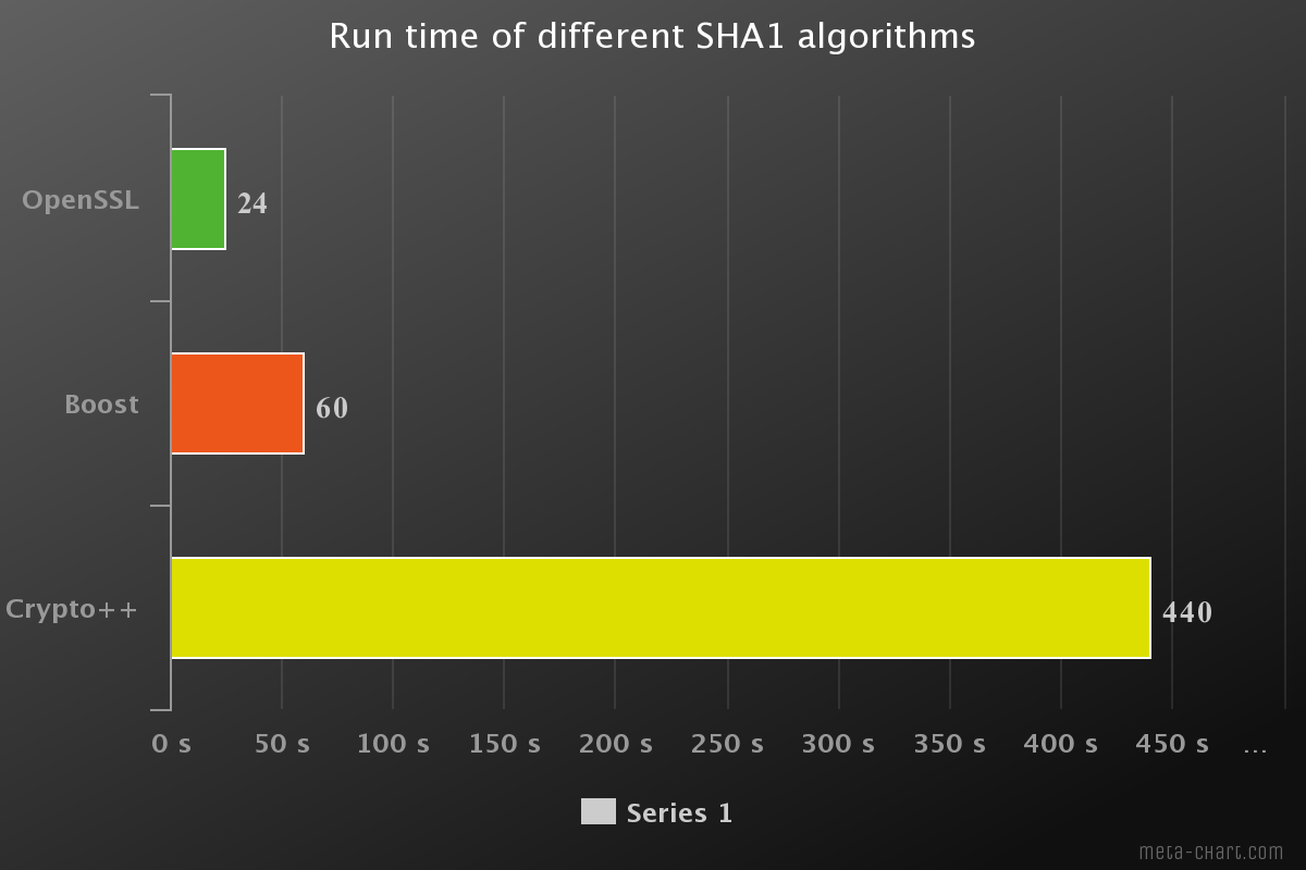 c++ What is the fastest SHA1 implementation? Stack