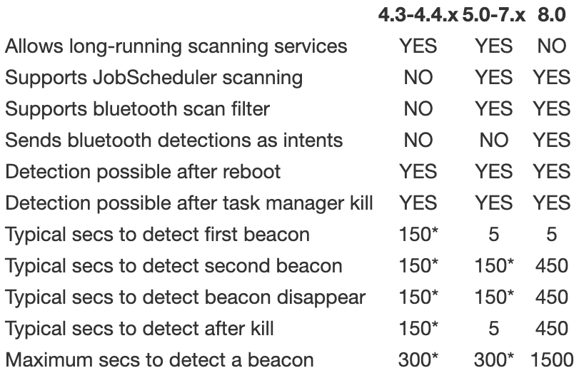 android How does the library detect a beacon in 5