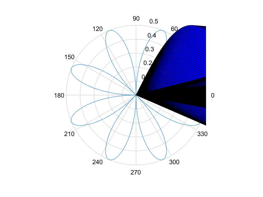 matlab Filling in polar flower plot as curves are being traced