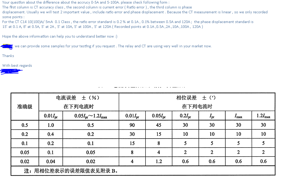 power electronics Current Transformer Rated primary current vs Max