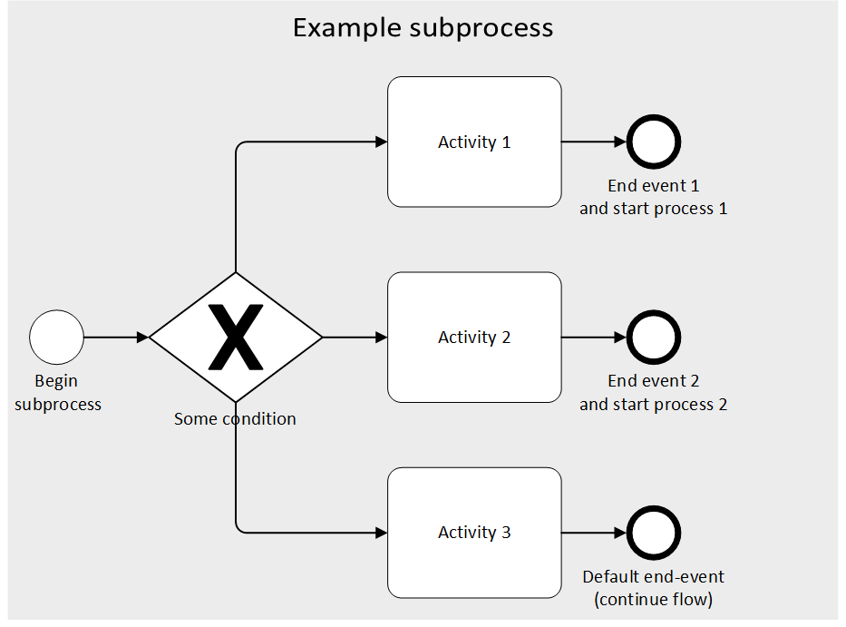 Collapsed subprocess with multiple end events (BPMN) Project
