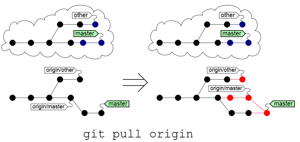 GIT > origin master and origin/master OpenTechLabs