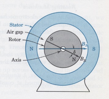 Ejes de armadura y campo mmf en máquinas síncronas - Electronica