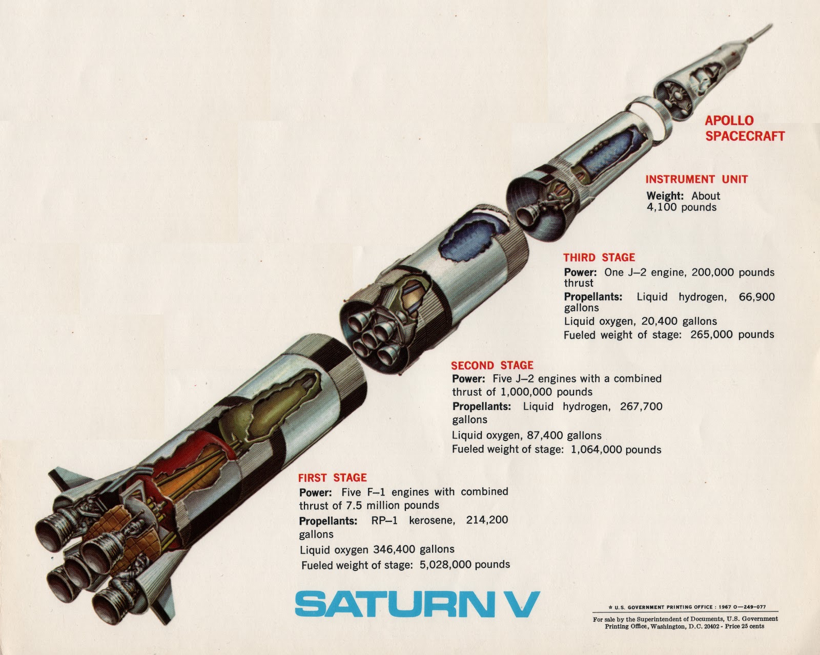 saturn v Why is fuel ratio different for upper stage of a rocket? Space Exploration Stack