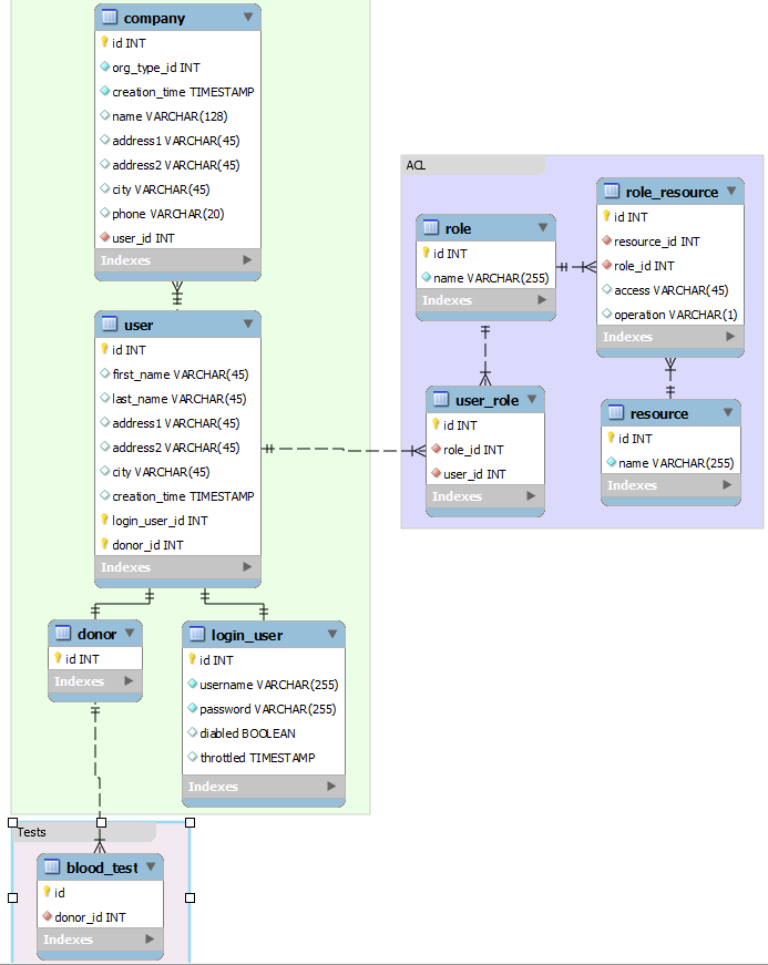 sql Database Relationship Model for a blood bank with many user types