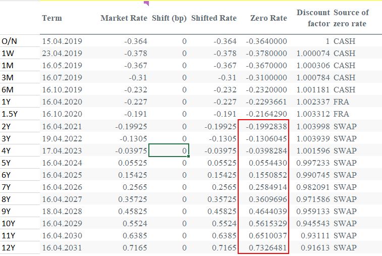 Pricing IRS bootstrapping zero rate (spot rate) from the swap curve