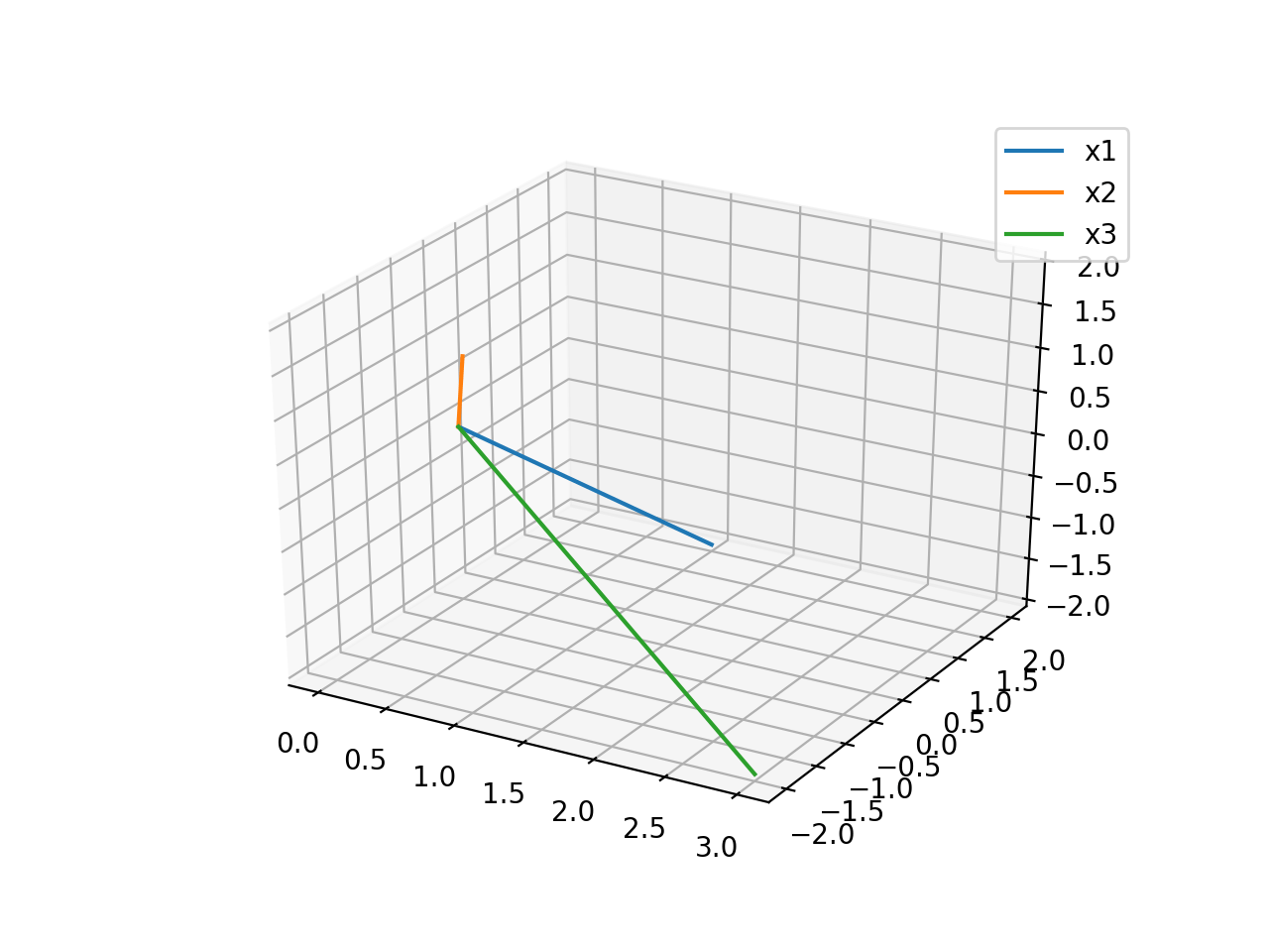 python How to create a 3d XYZ line plot in matplotlib Stack Overflow