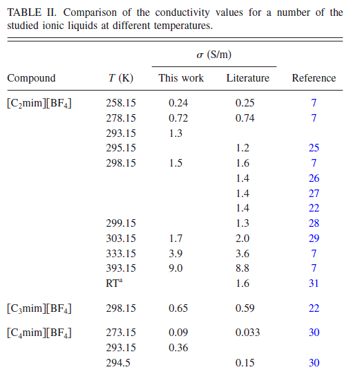 How to compare electrical conductivity of ionic liquids and aqueous
