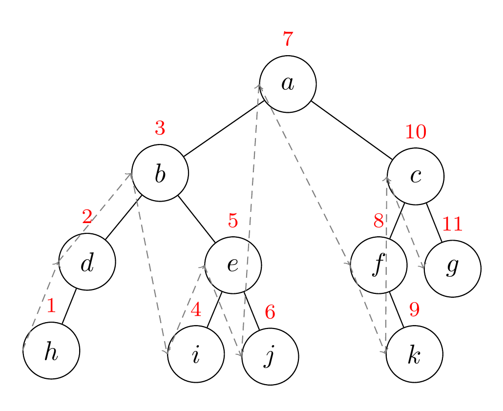 inorder traversal in forest binarytree TeX LaTeX Stack Exchange