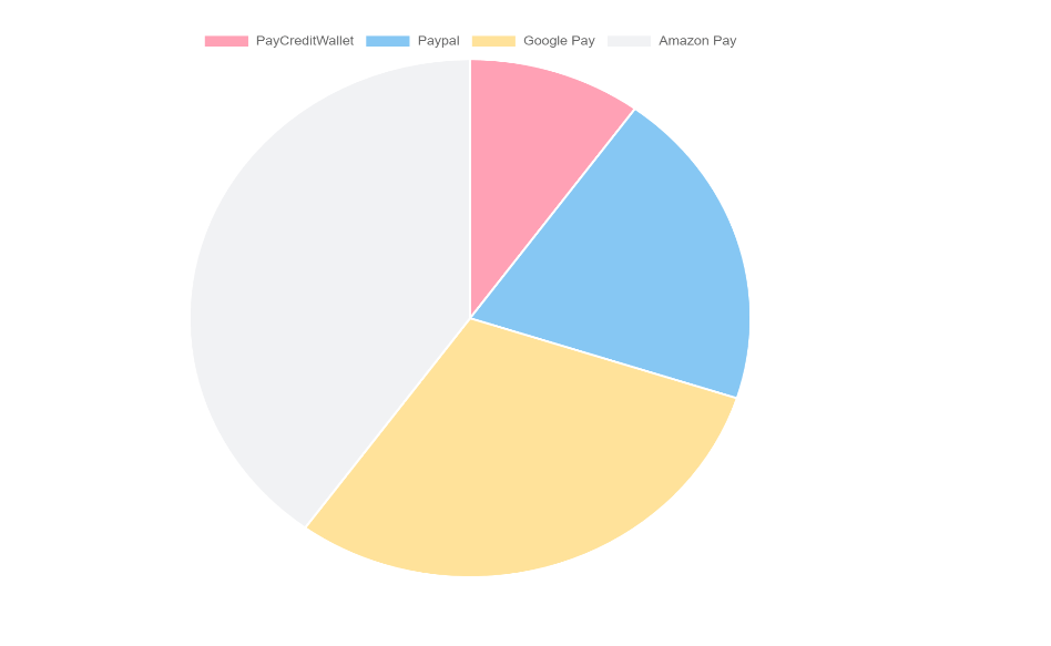 typescript How to get the Label name of the pie chart using angular Stack Overflow