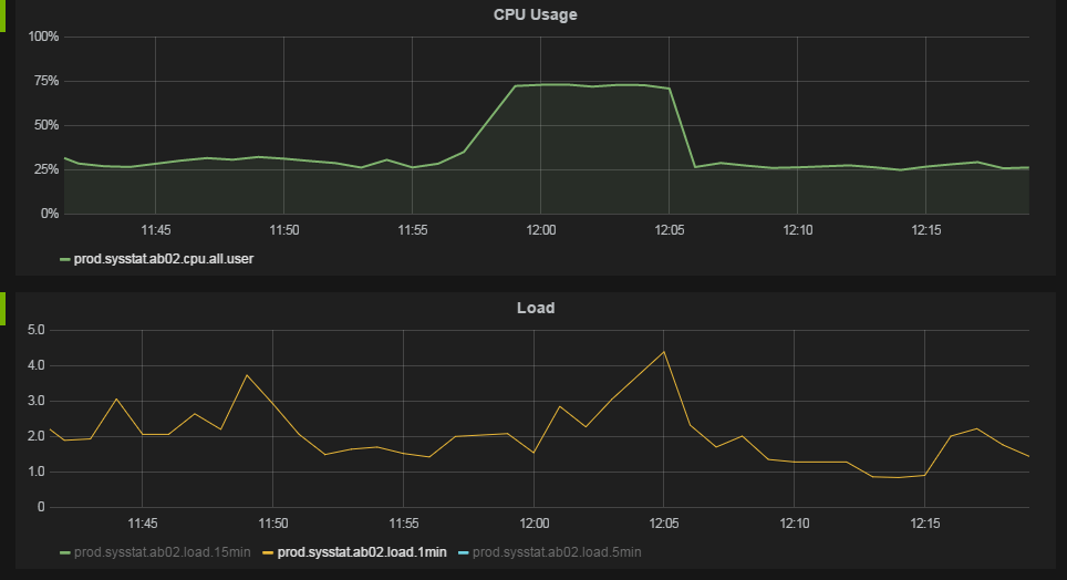 linux High CPU utilization but low load average Server Fault