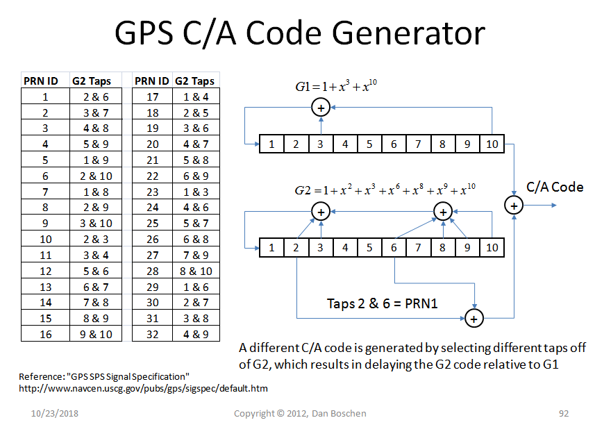 signal analysis - GPS Coarse Acquisition PRN Codes - Signal Processing