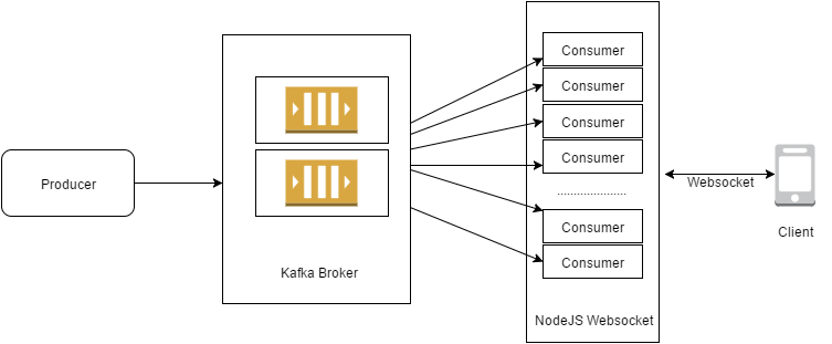 node.js 使用Kafka和NodeJS的实时通知 算法网