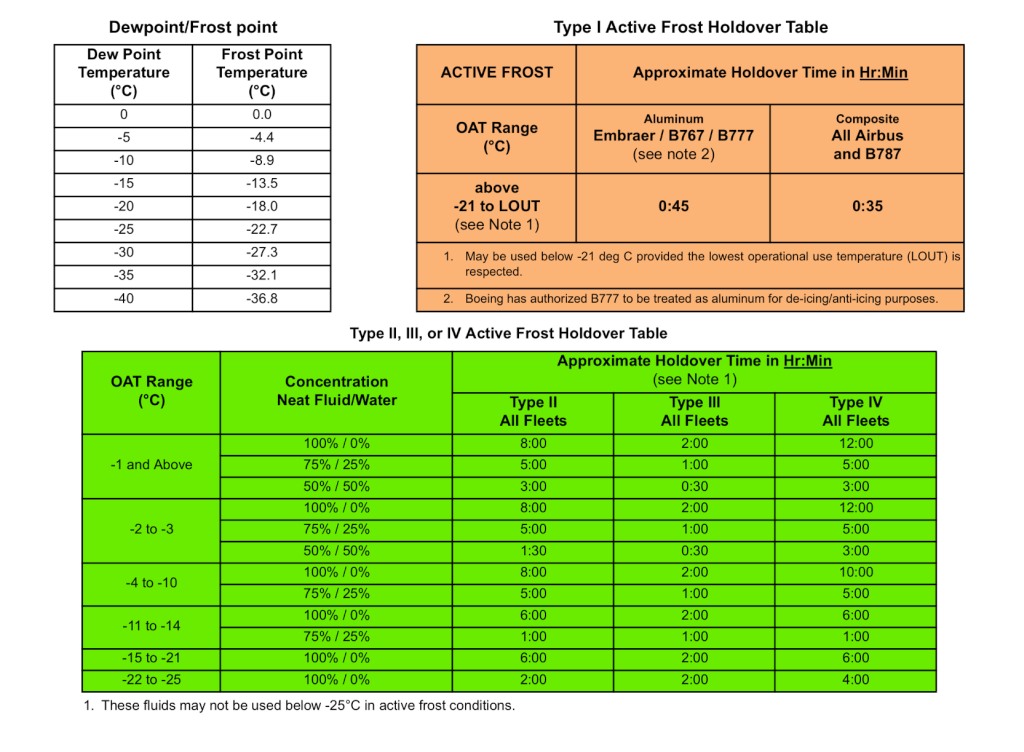 ground operations Is there a source of deicing holdover time tables? Aviation Stack Exchange