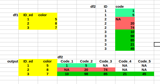 python Join dataframes by key repeated data as new columns Stack