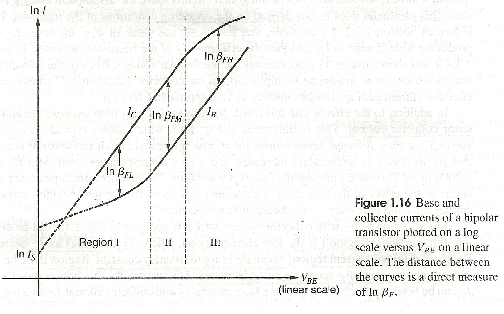 Electronic Dependence of transistor current gain on operating