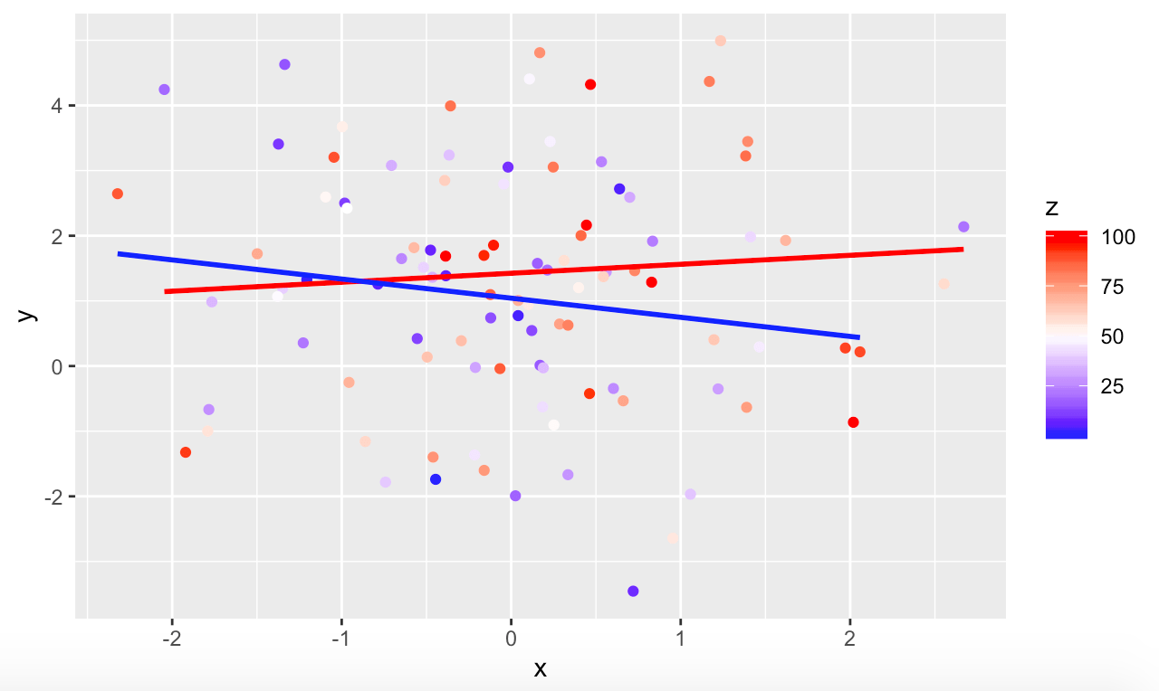 r Different color scale for geom_point and geom_smooth on ggplot Stack Overflow