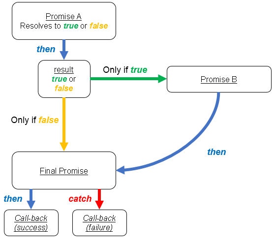 46 How To Chain Promises Javascript Javascript Nerd Answer