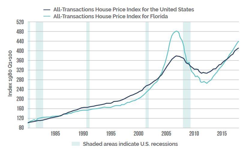 Buy A House Now Or Wait For Next Recession House Poster