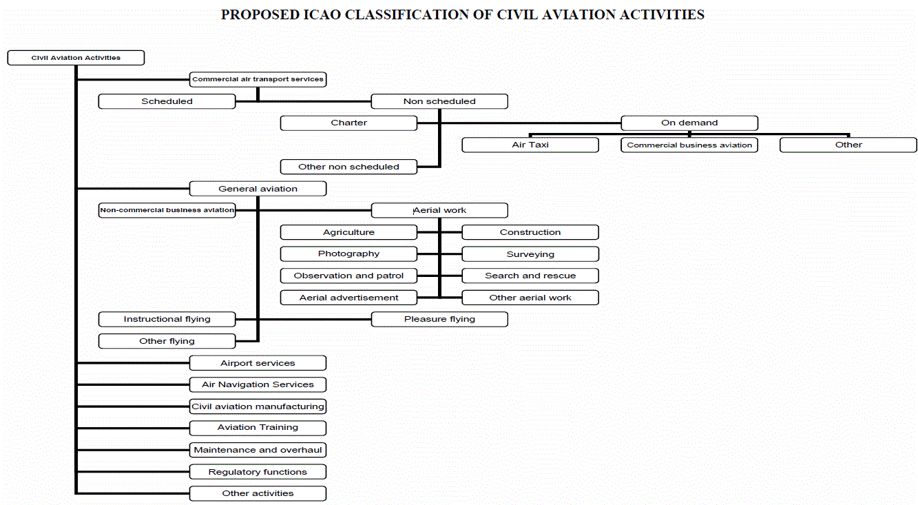 general aviation How does ICAO differentiate between Commercial and