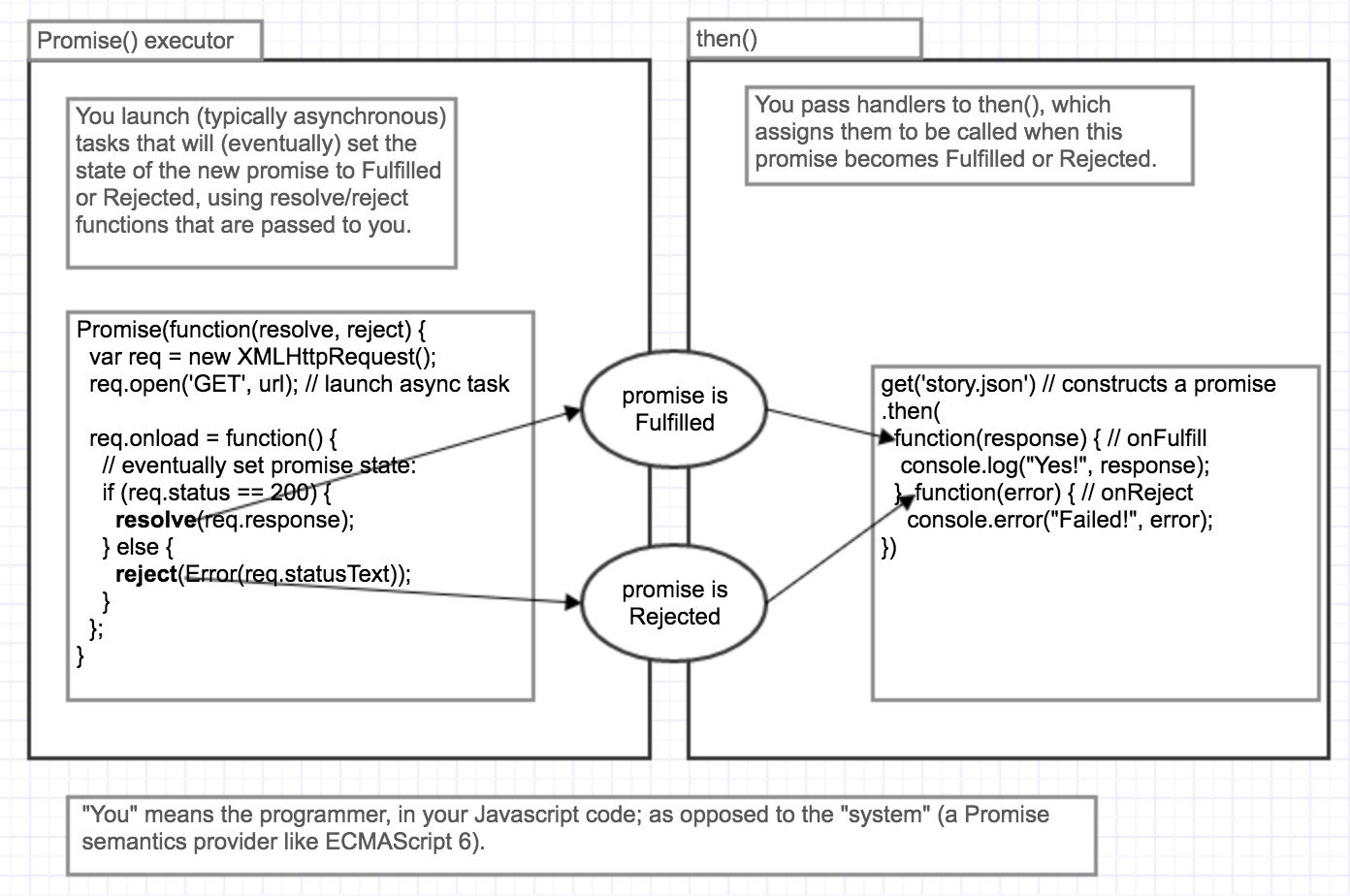 Why does the Promise constructor require a function that calls 'resolve' when complete, but
