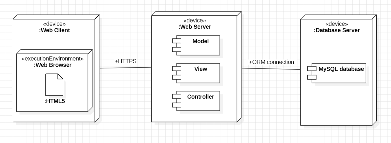 model view controller - Deployment Diagram for MVC pattern with Laravel