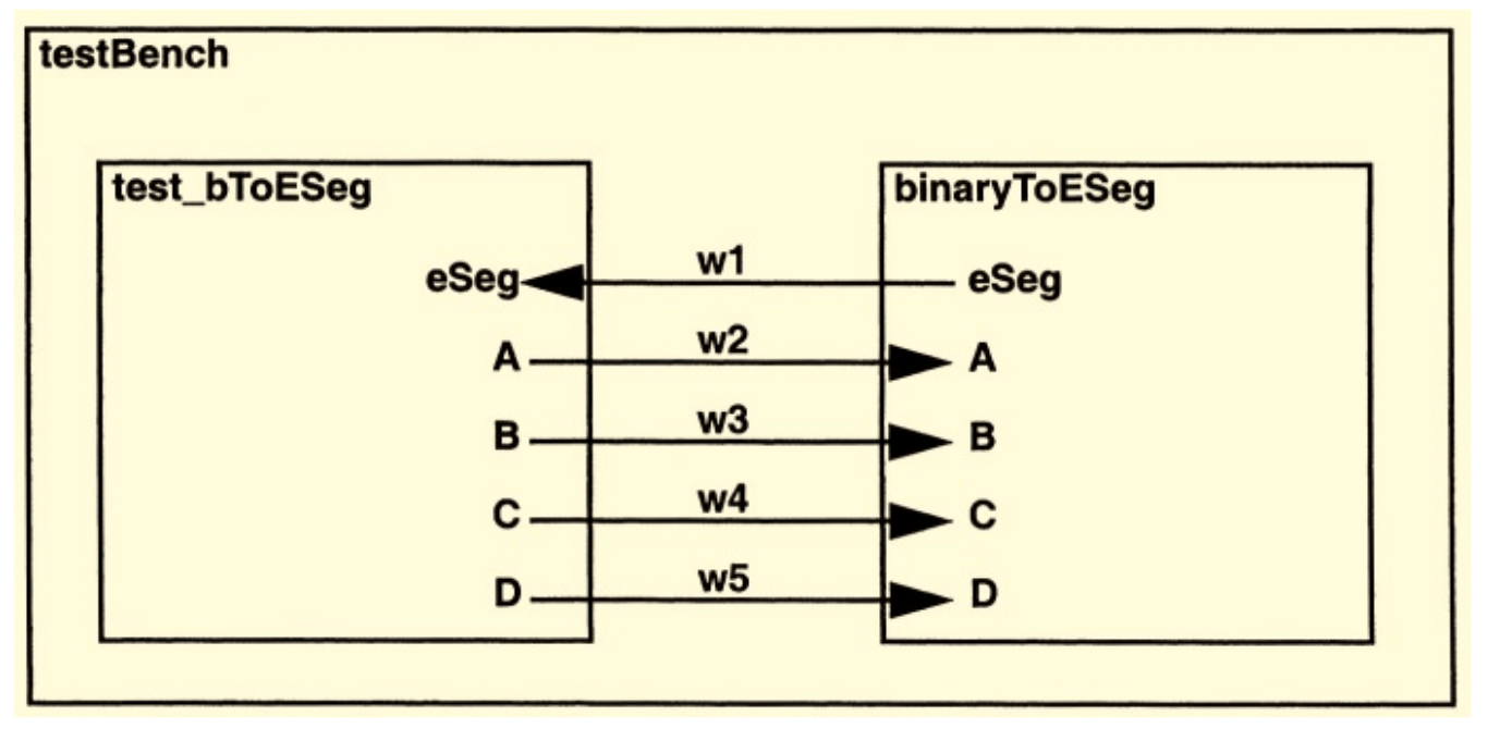 How do wires behave in testbench file in Verilog? Electrical