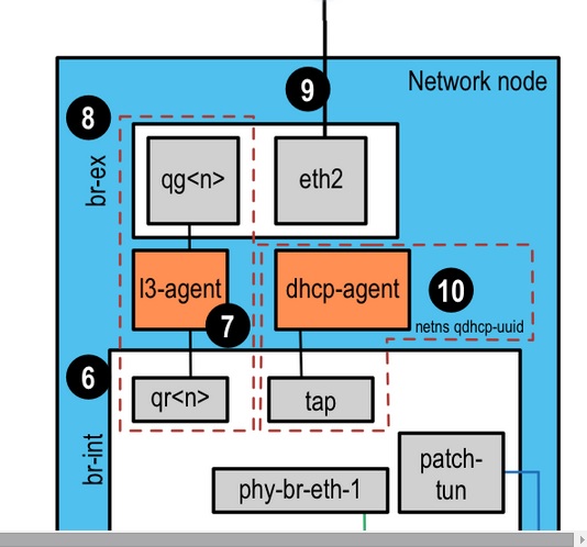 networking Juju misconfigures neutron setup ?! Cannot connect to