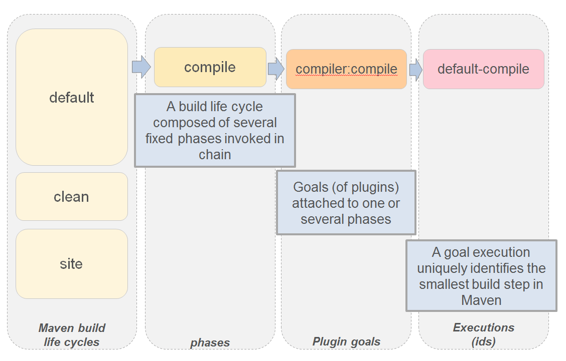 Maven Lifecycle vs. Phase vs. Plugin vs. Goal Stack Overflow