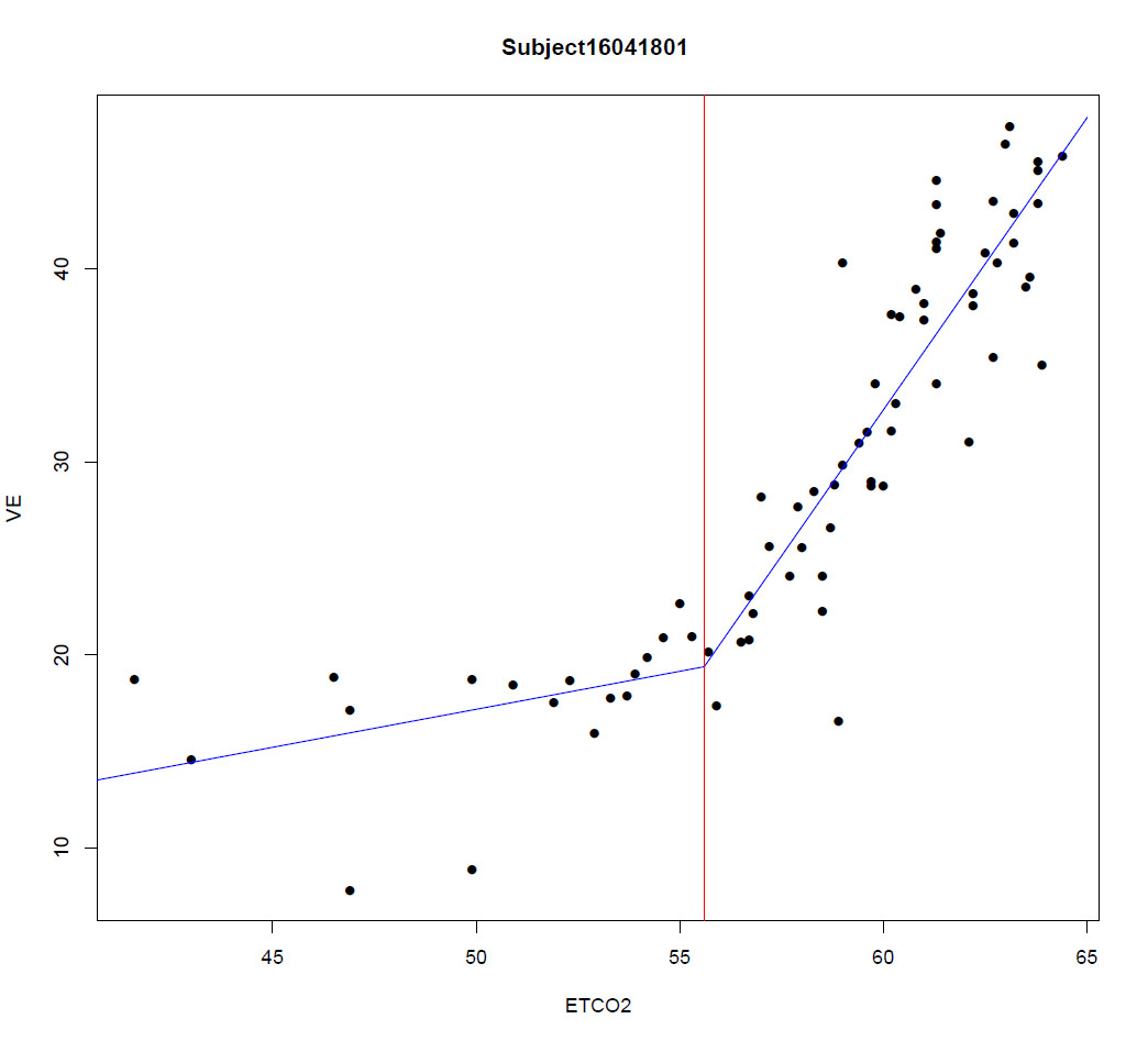 lm Anchoring a linear regression to a specific data point in r