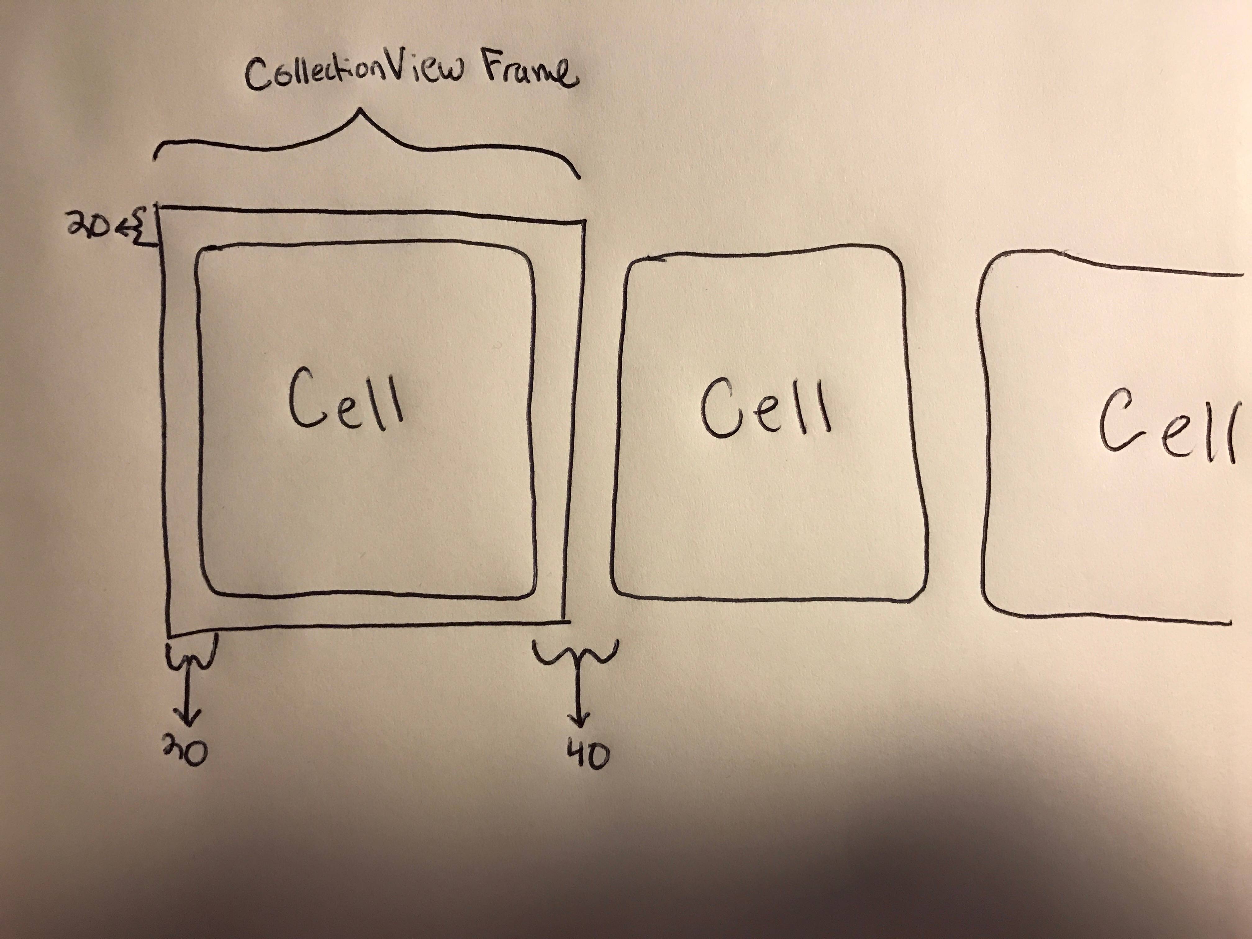 ios Swift 3 UICollectionView Center Cell with Padding Stack Overflow