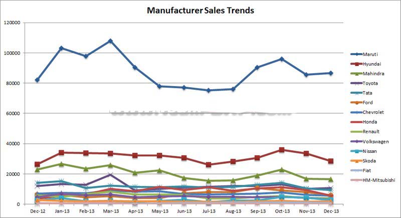 design How can I graphically display my data on car sales trends over