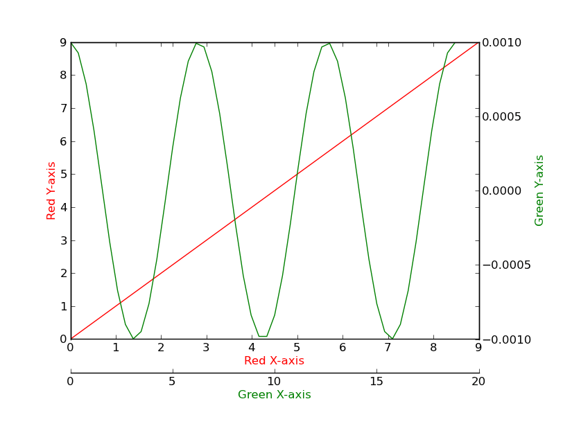python matplotlib adding second axes() with transparent background? Stack Overflow