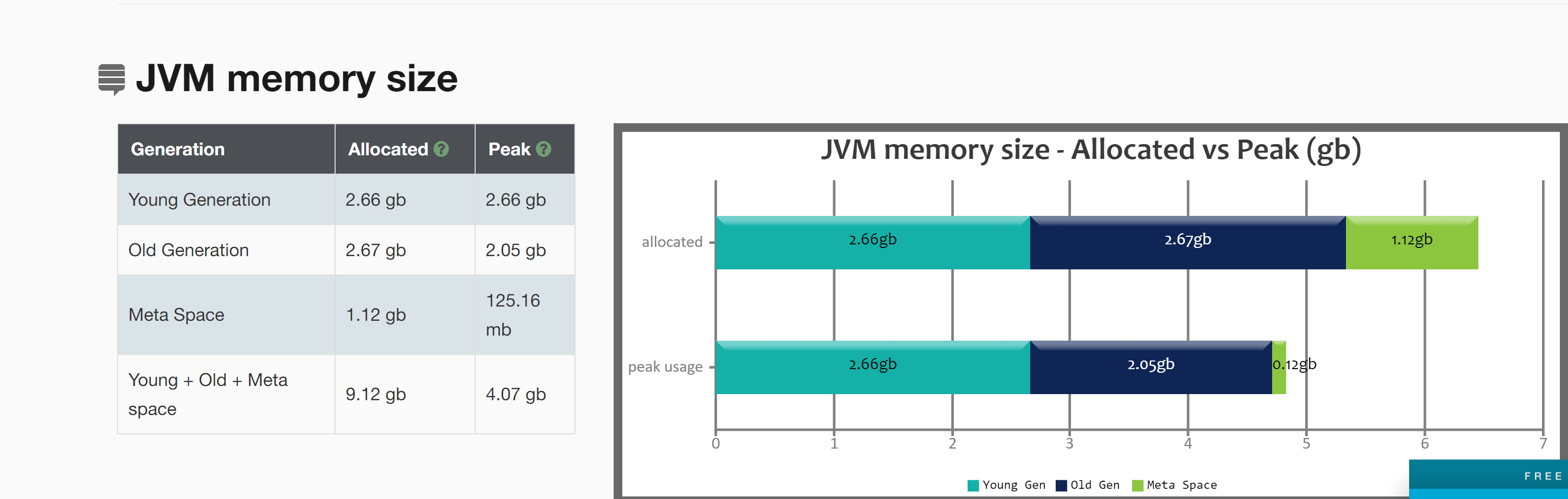 garbage collection Java JVM meta space allocated a lot but used