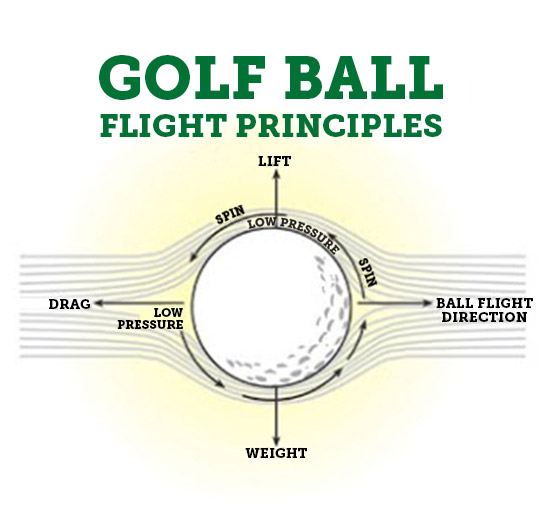 newtonian mechanics Why do golf balls travel faster if they spin
