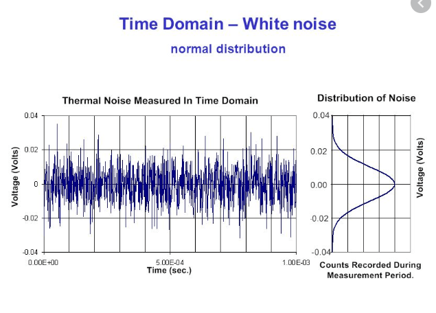 resistors Thermal Noise autocorrelation and time domain analysis