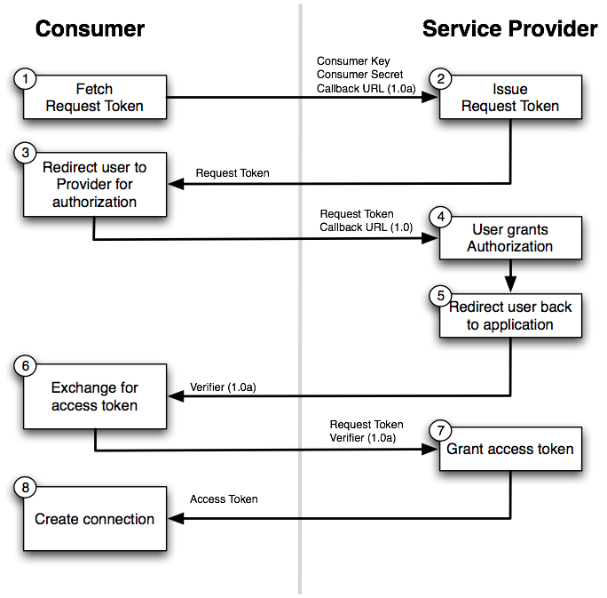How is OAuth 2 different from OAuth 1? Stack Overflow