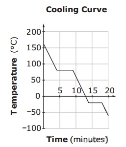 energy - Why does the freezing point of a sample gas occur at a certain