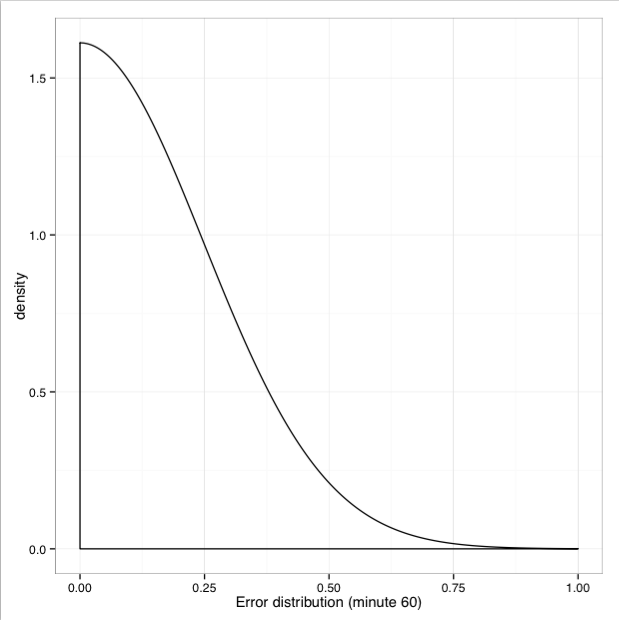 pdf Why is my R density plot a bell curve when all datapoints are 0