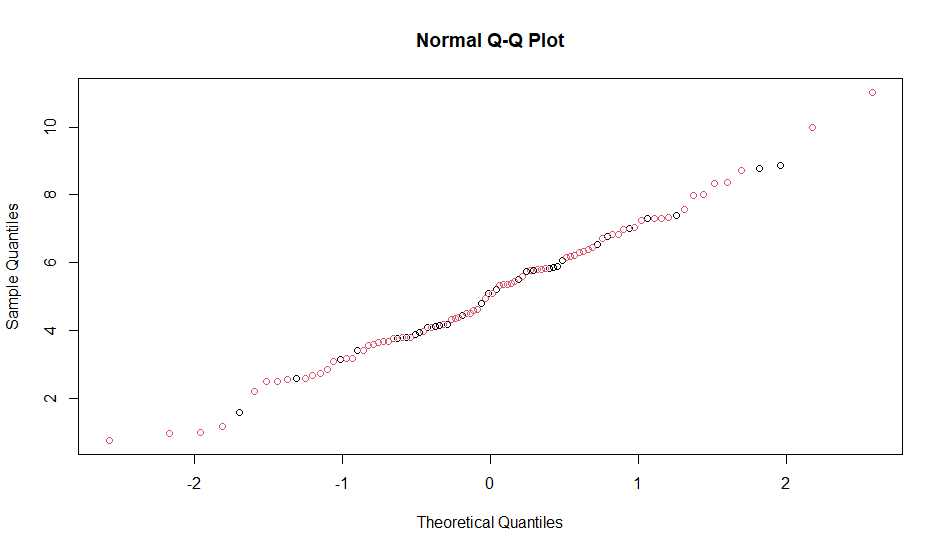 r How to colour points on QQ plot in ggplot Stack Overflow