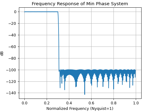 finite impulse response - Minimum Phase - All Pass Decomposition For